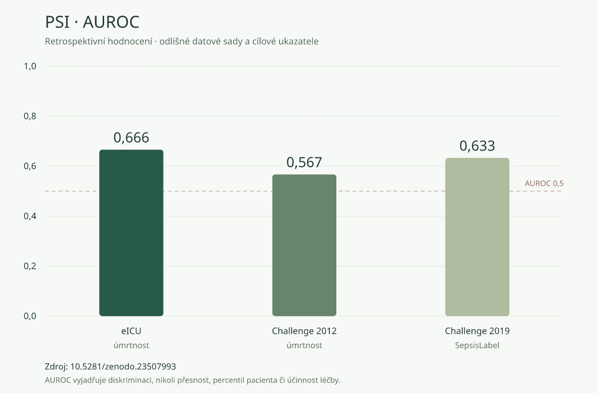 PSI: AUROC 0,666; 0,567; 0,633 pro odlišné datové sady a cílové ukazatele. Retrospektivní výsledky, nikoli klinická validace. Zdroj: 10.5281/zenodo.23507993.