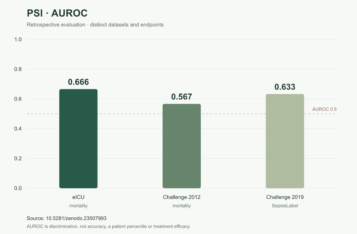 PSI: AUROC 0,666; 0,567; 0,633 pro odlišné datové sady a cílové ukazatele. Retrospektivní výsledky, nikoli klinická validace. Zdroj: 10.5281/zenodo.23507993.